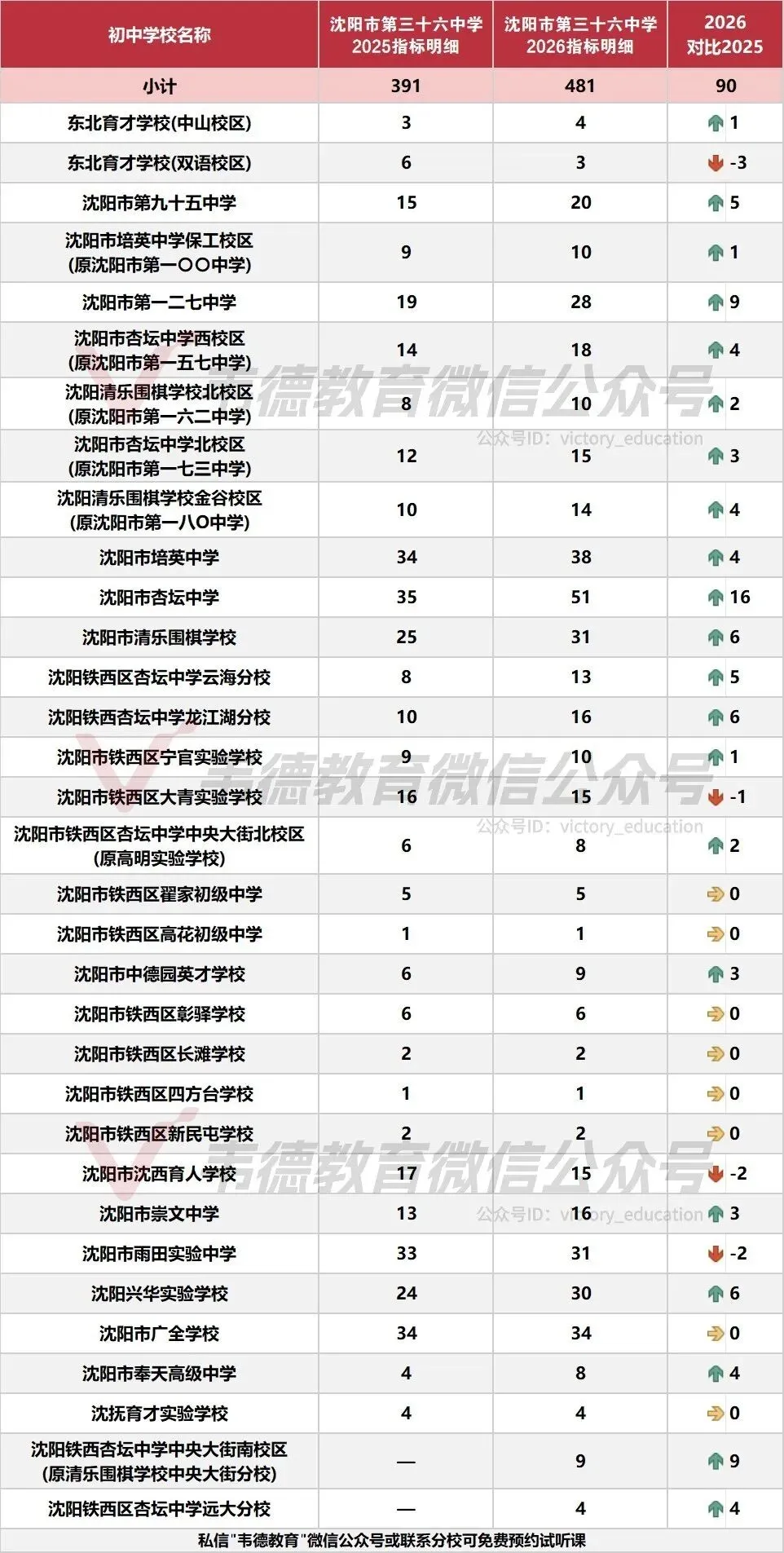 近两年沈阳中考各高中指标招生计划对比!-第34张图片-四季读书网 近两年沈阳中考各高中指标招生计划对比!-第34张图片-四季读书网