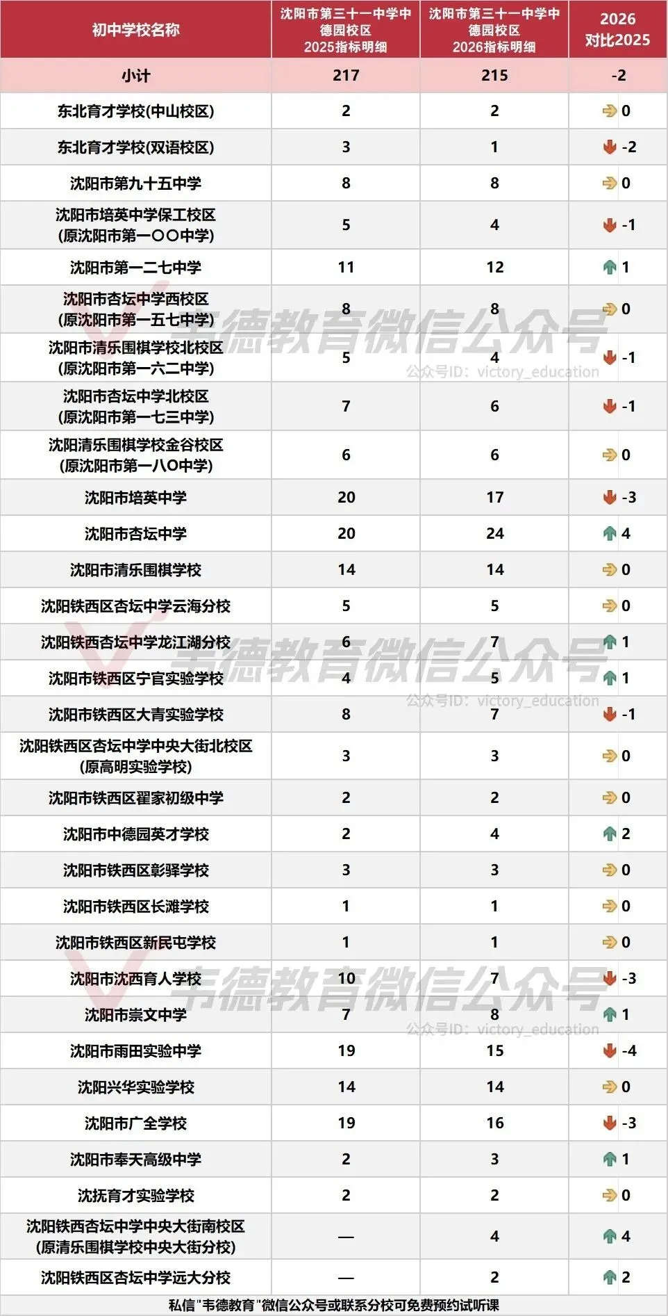 近两年沈阳中考各高中指标招生计划对比!-第38张图片-四季读书网 近两年沈阳中考各高中指标招生计划对比!-第38张图片-四季读书网