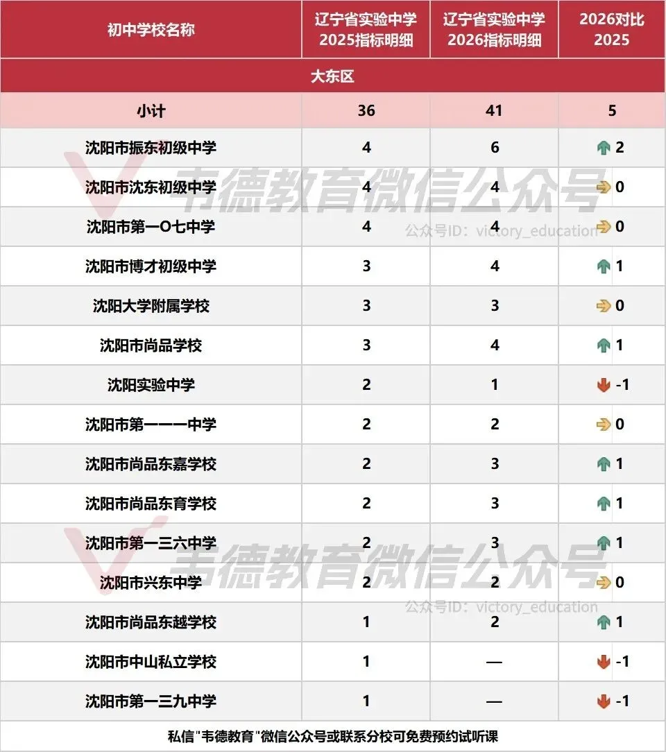 近两年沈阳中考各高中指标招生计划对比!-第40张图片-四季读书网 近两年沈阳中考各高中指标招生计划对比!-第40张图片-四季读书网