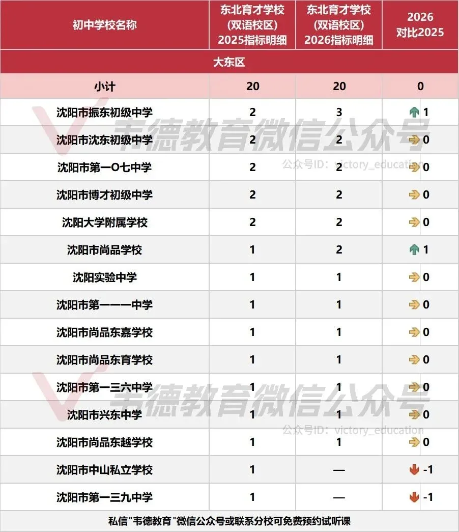 近两年沈阳中考各高中指标招生计划对比!-第42张图片-四季读书网 近两年沈阳中考各高中指标招生计划对比!-第42张图片-四季读书网