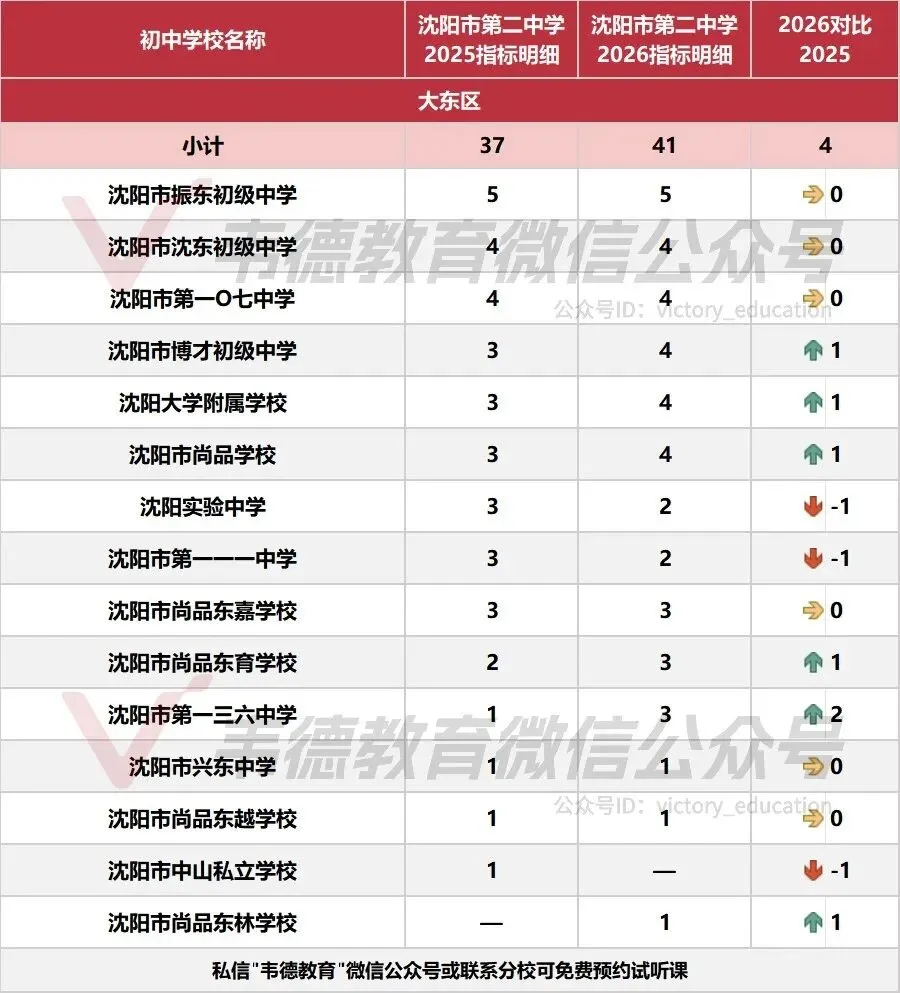 近两年沈阳中考各高中指标招生计划对比!-第43张图片-四季读书网 近两年沈阳中考各高中指标招生计划对比!-第43张图片-四季读书网