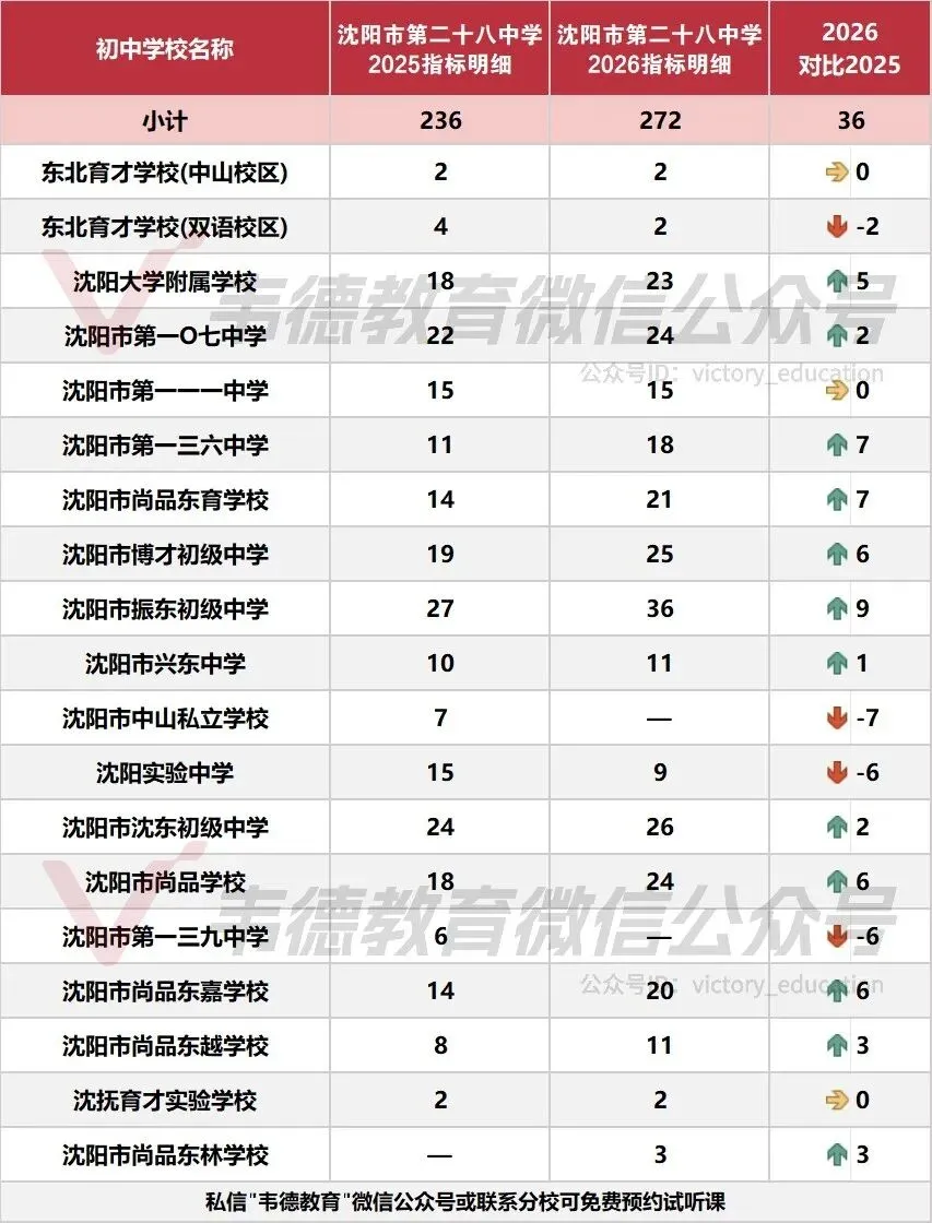 近两年沈阳中考各高中指标招生计划对比!-第44张图片-四季读书网 近两年沈阳中考各高中指标招生计划对比!-第44张图片-四季读书网