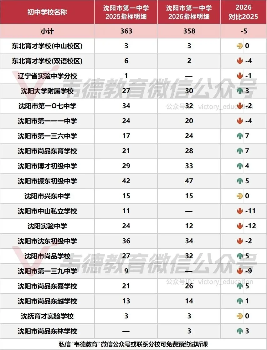 近两年沈阳中考各高中指标招生计划对比!-第45张图片-四季读书网 近两年沈阳中考各高中指标招生计划对比!-第45张图片-四季读书网