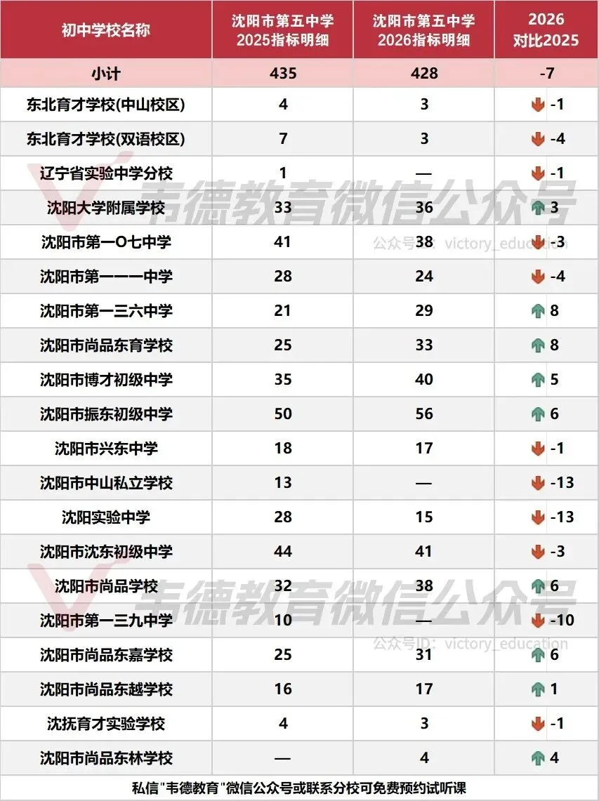近两年沈阳中考各高中指标招生计划对比!-第46张图片-四季读书网 近两年沈阳中考各高中指标招生计划对比!-第46张图片-四季读书网