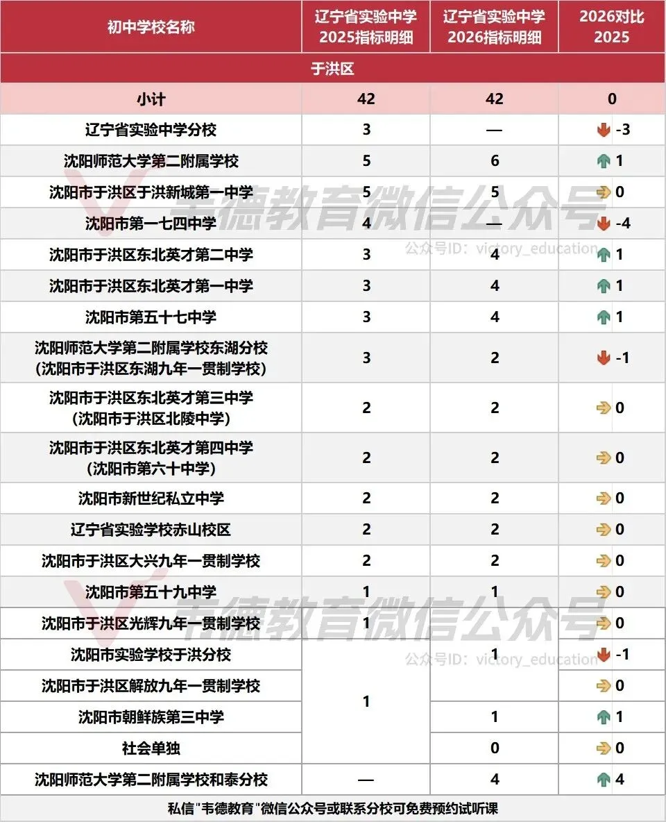 近两年沈阳中考各高中指标招生计划对比!-第48张图片-四季读书网 近两年沈阳中考各高中指标招生计划对比!-第48张图片-四季读书网