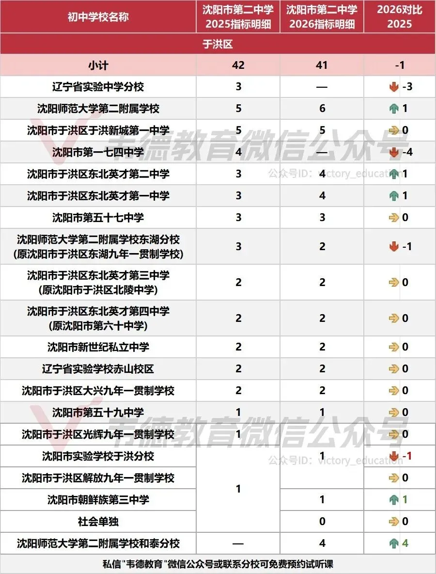 近两年沈阳中考各高中指标招生计划对比!-第51张图片-四季读书网 近两年沈阳中考各高中指标招生计划对比!-第51张图片-四季读书网