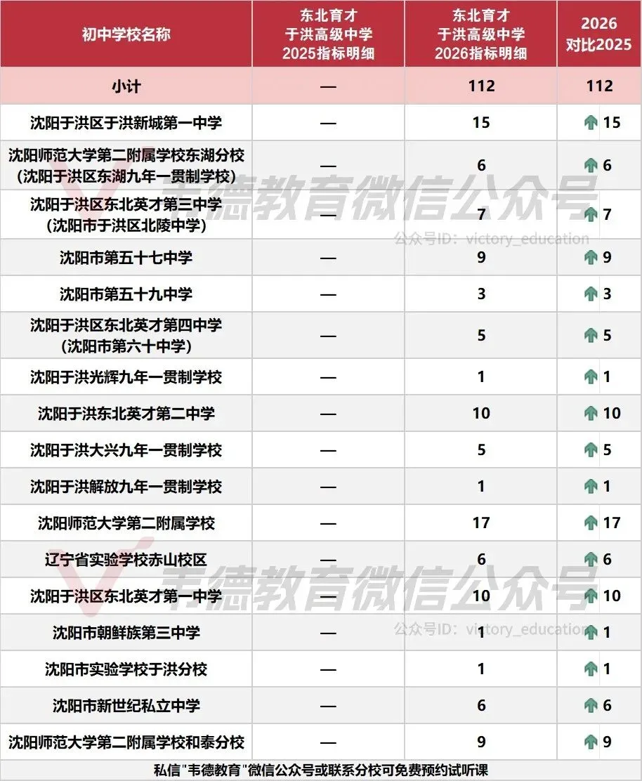 近两年沈阳中考各高中指标招生计划对比!-第52张图片-四季读书网 近两年沈阳中考各高中指标招生计划对比!-第52张图片-四季读书网