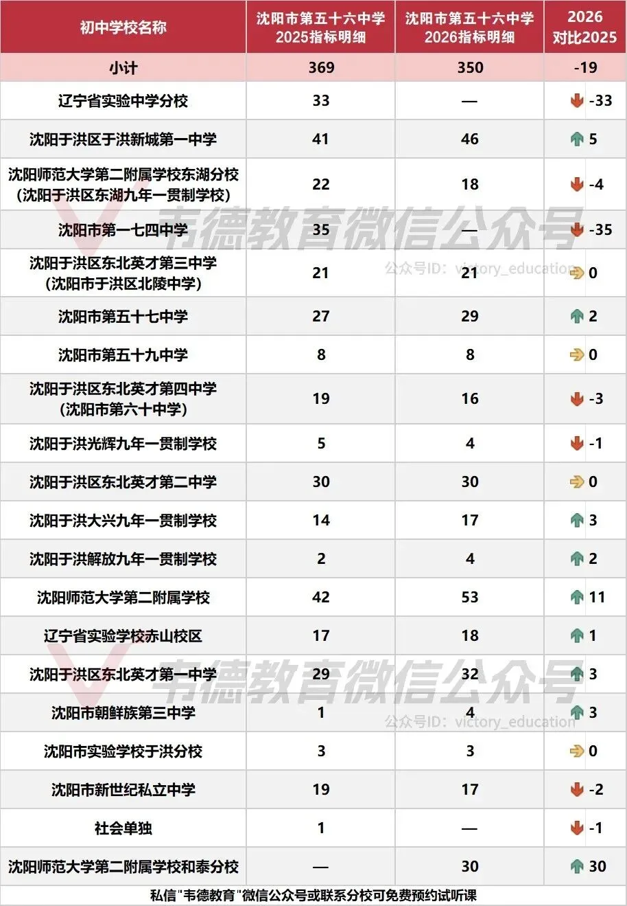近两年沈阳中考各高中指标招生计划对比!-第53张图片-四季读书网 近两年沈阳中考各高中指标招生计划对比!-第53张图片-四季读书网