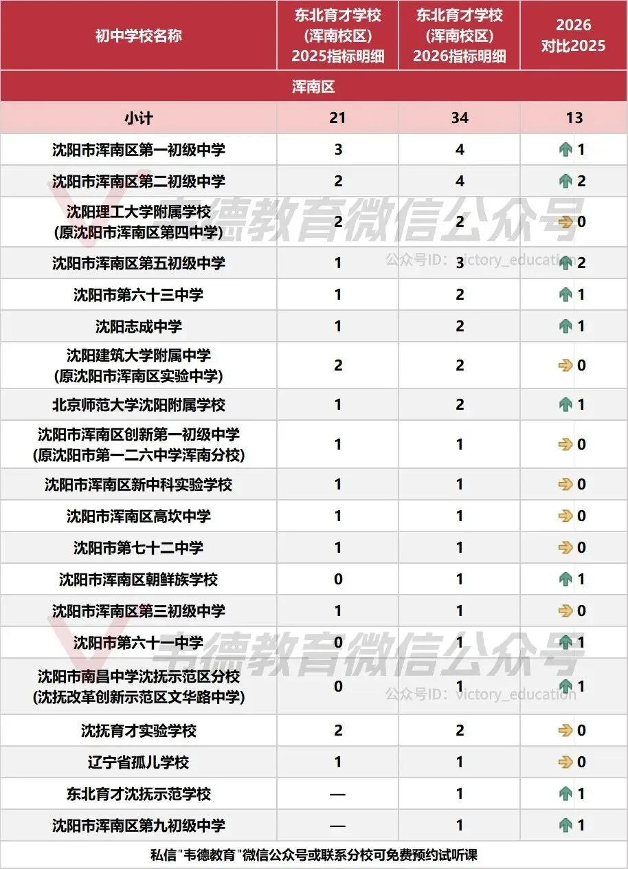 近两年沈阳中考各高中指标招生计划对比!-第56张图片-四季读书网 近两年沈阳中考各高中指标招生计划对比!-第56张图片-四季读书网