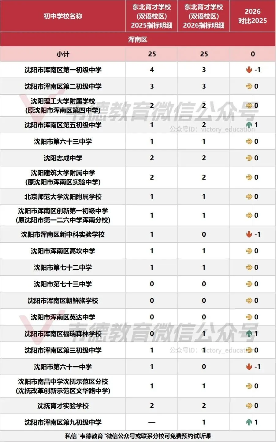近两年沈阳中考各高中指标招生计划对比!-第57张图片-四季读书网 近两年沈阳中考各高中指标招生计划对比!-第57张图片-四季读书网