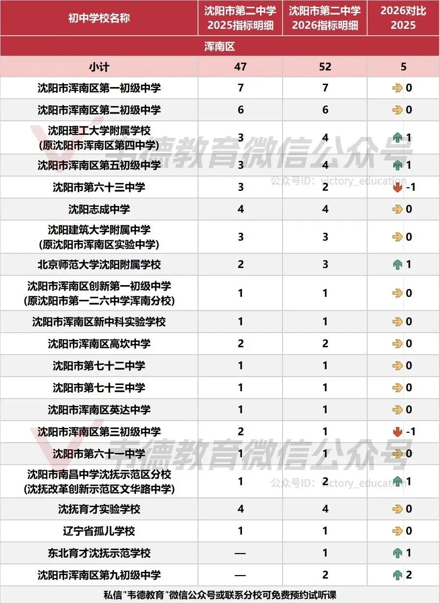 近两年沈阳中考各高中指标招生计划对比!-第58张图片-四季读书网 近两年沈阳中考各高中指标招生计划对比!-第58张图片-四季读书网