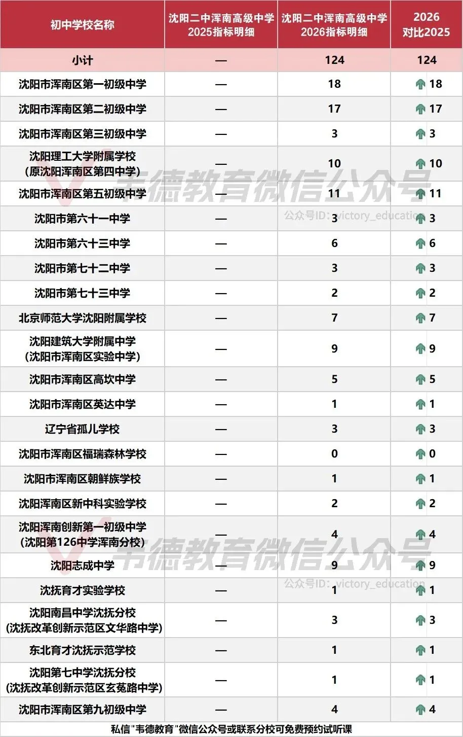 近两年沈阳中考各高中指标招生计划对比!-第60张图片-四季读书网 近两年沈阳中考各高中指标招生计划对比!-第60张图片-四季读书网