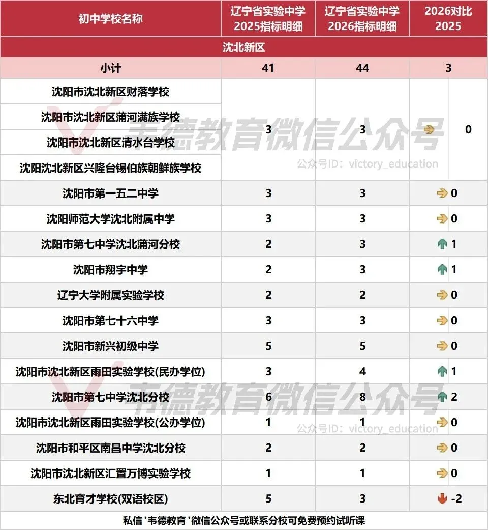 近两年沈阳中考各高中指标招生计划对比!-第63张图片-四季读书网 近两年沈阳中考各高中指标招生计划对比!-第63张图片-四季读书网
