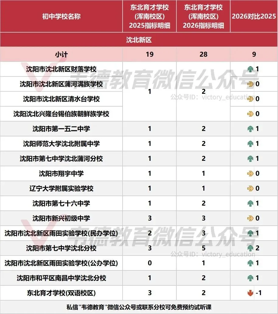 近两年沈阳中考各高中指标招生计划对比!-第64张图片-四季读书网 近两年沈阳中考各高中指标招生计划对比!-第64张图片-四季读书网