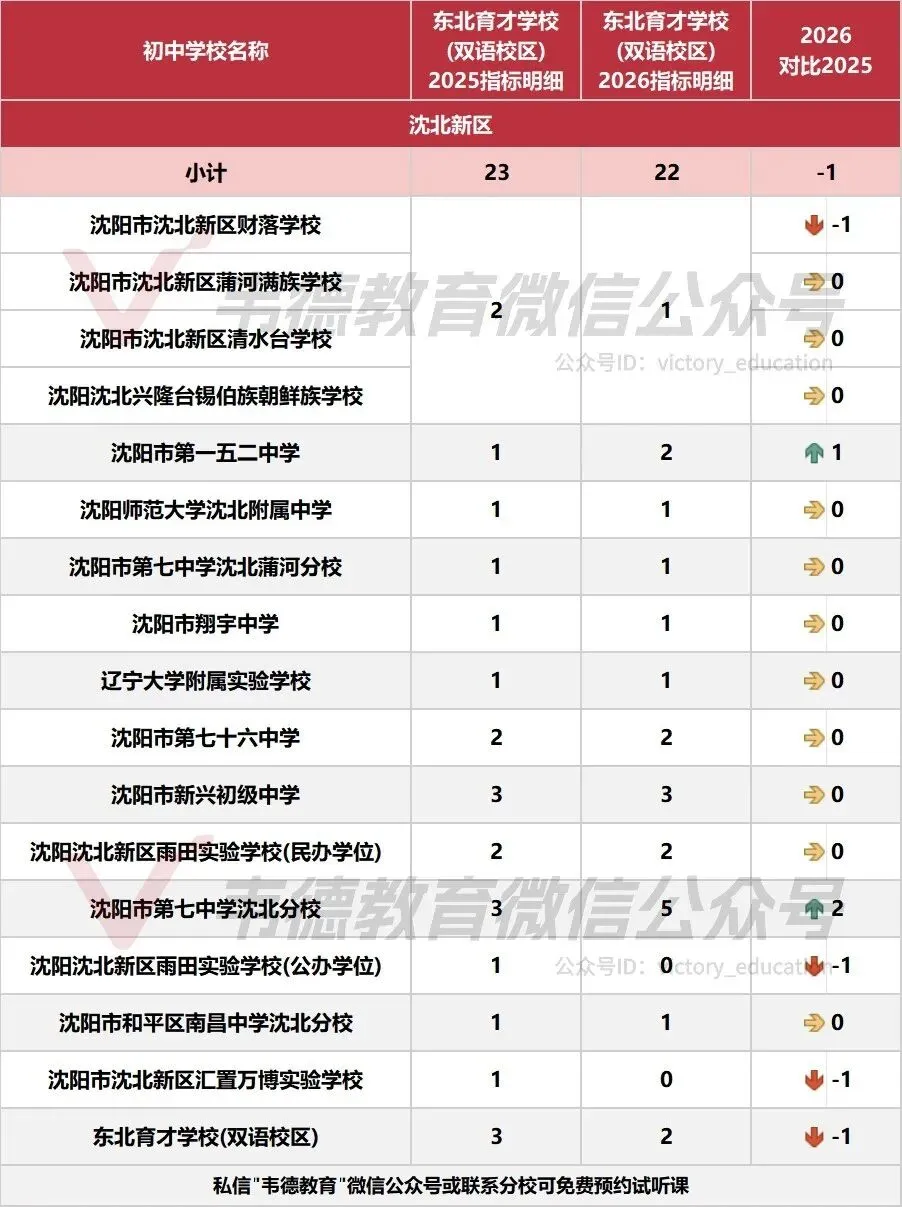 近两年沈阳中考各高中指标招生计划对比!-第65张图片-四季读书网 近两年沈阳中考各高中指标招生计划对比!-第65张图片-四季读书网