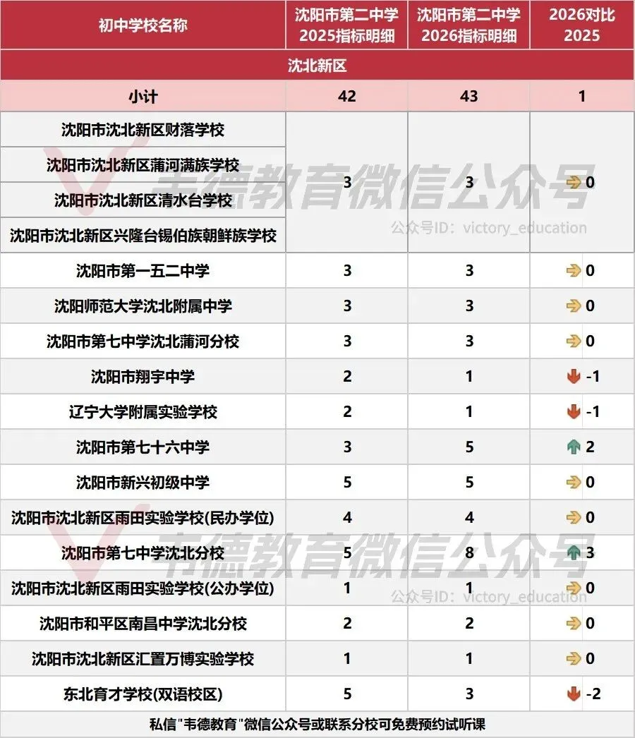 近两年沈阳中考各高中指标招生计划对比!-第66张图片-四季读书网 近两年沈阳中考各高中指标招生计划对比!-第66张图片-四季读书网