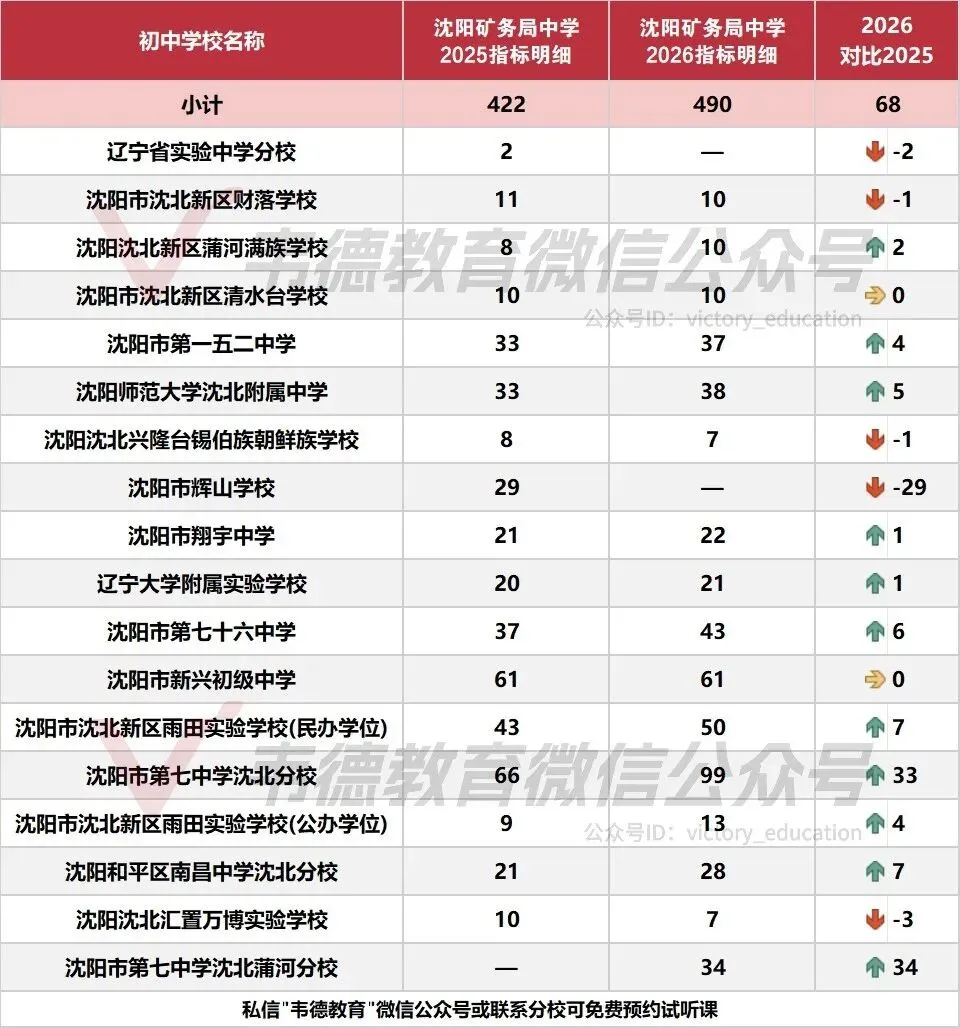 近两年沈阳中考各高中指标招生计划对比!-第67张图片-四季读书网 近两年沈阳中考各高中指标招生计划对比!-第67张图片-四季读书网