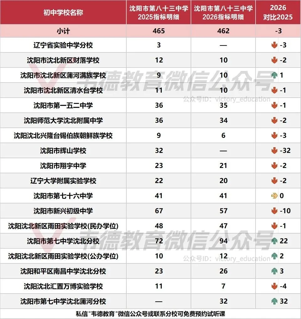 近两年沈阳中考各高中指标招生计划对比!-第68张图片-四季读书网 近两年沈阳中考各高中指标招生计划对比!-第68张图片-四季读书网
