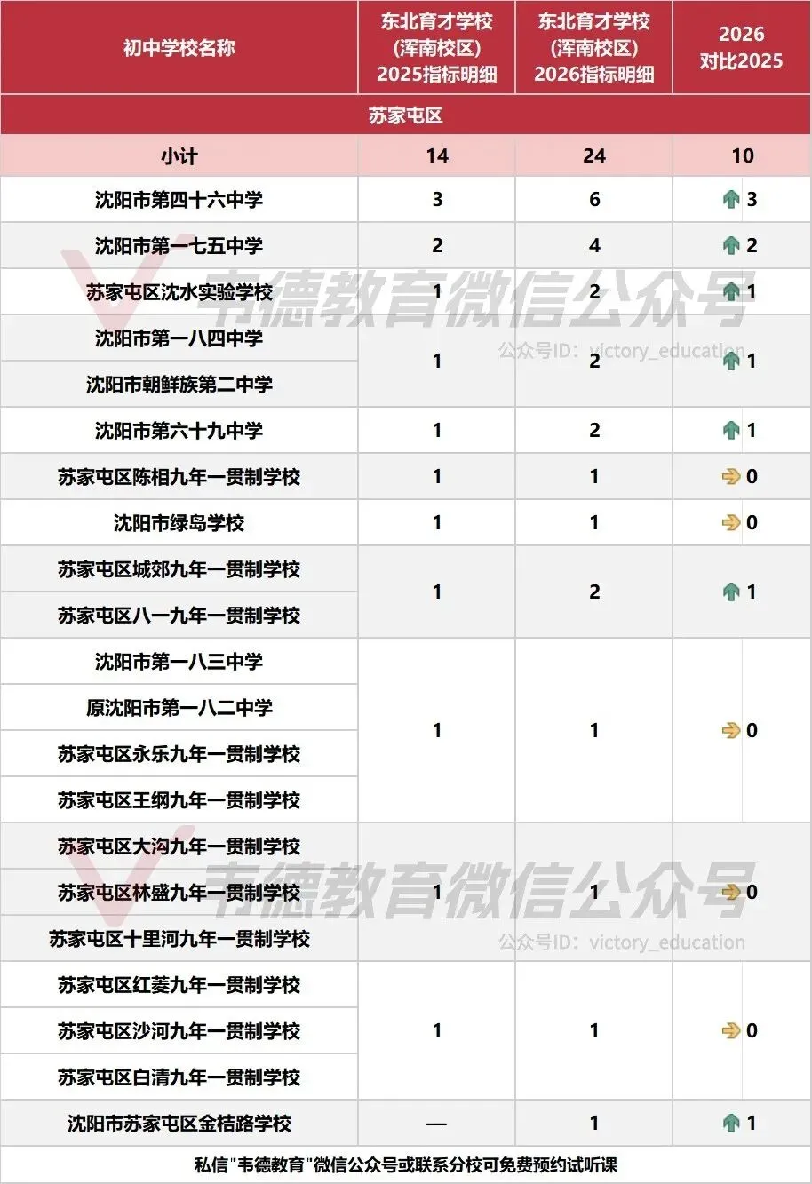 近两年沈阳中考各高中指标招生计划对比!-第70张图片-四季读书网 近两年沈阳中考各高中指标招生计划对比!-第70张图片-四季读书网