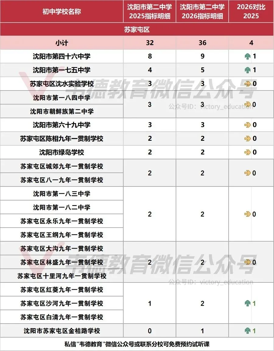 近两年沈阳中考各高中指标招生计划对比!-第72张图片-四季读书网 近两年沈阳中考各高中指标招生计划对比!-第72张图片-四季读书网