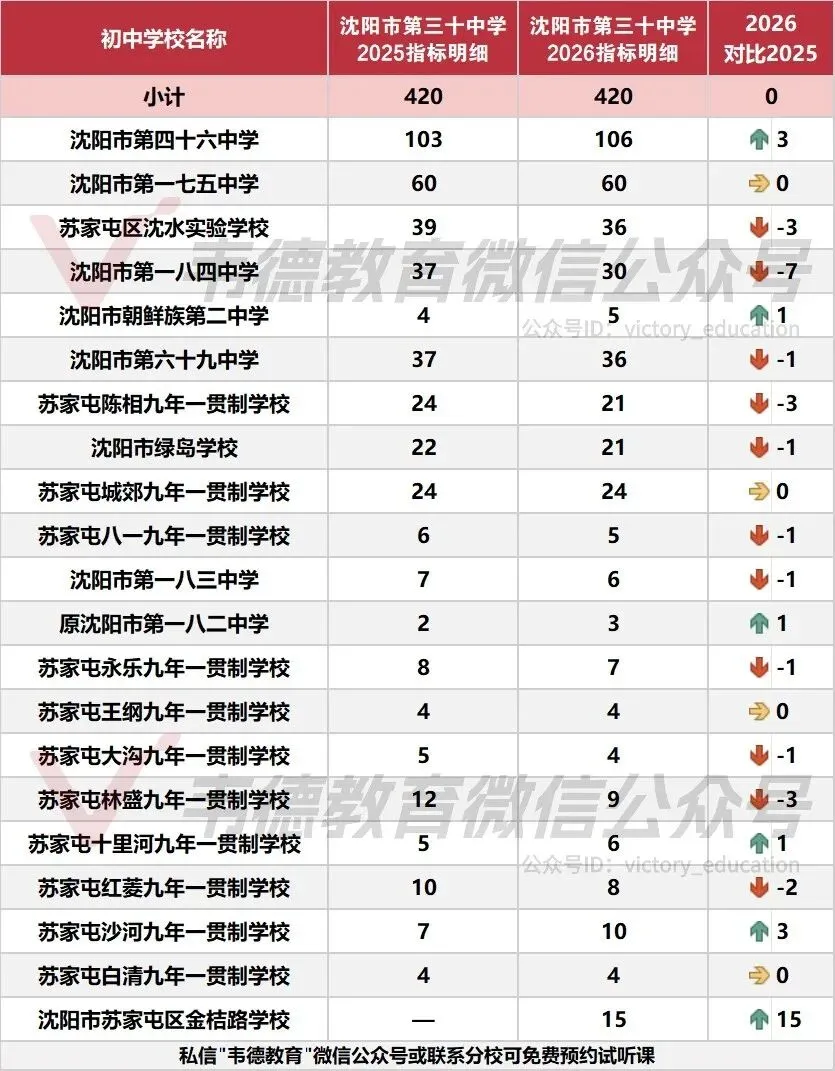 近两年沈阳中考各高中指标招生计划对比!-第73张图片-四季读书网 近两年沈阳中考各高中指标招生计划对比!-第73张图片-四季读书网
