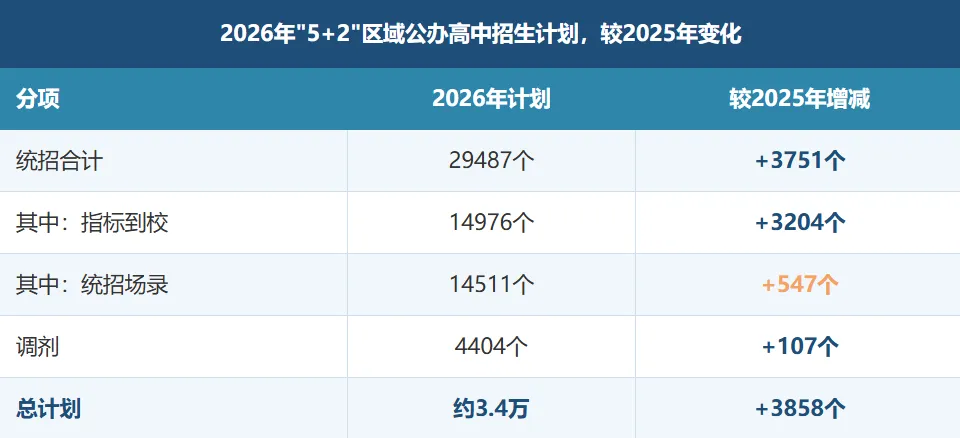 2026成都中考复盘:扩招3858人,场录名额只多了547个-第1张图片-四季读书网 2026成都中考复盘:扩招3858人,场录名额只多了547个-第1张图片-四季读书网
