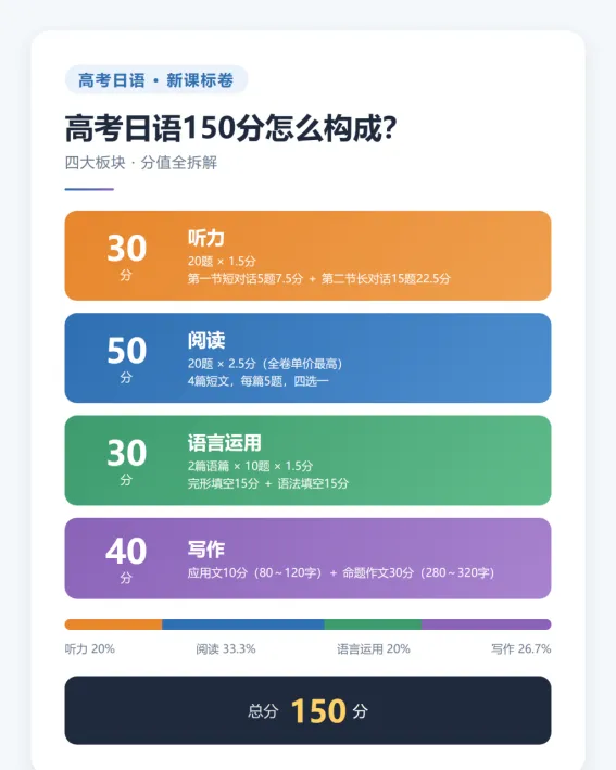 高考日语150分怎么构成?——听力、阅读、语言运用、写作分值全拆解-第3张图片-四季读书网