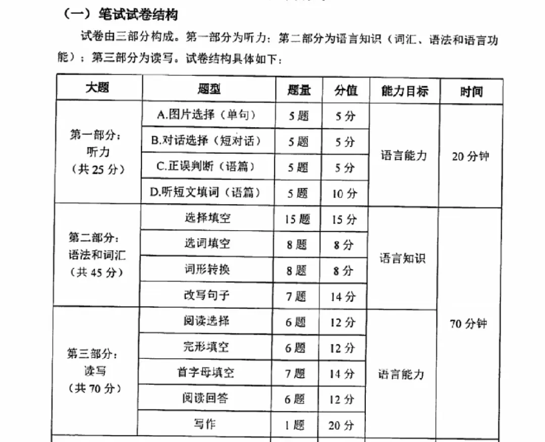 上海中考英语依旧150分,考试难度却上升了,幼儿学英语成为必然-第3张图片-四季读书网