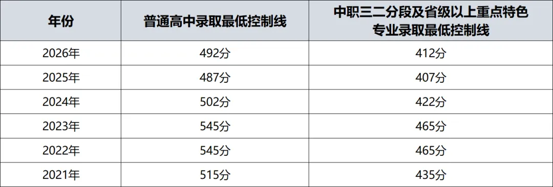2026广州中考录取线全汇总!近六年数据对比+中职投档分析(含2026三二分段正取、三二分段补录)-第2张图片-四季读书网