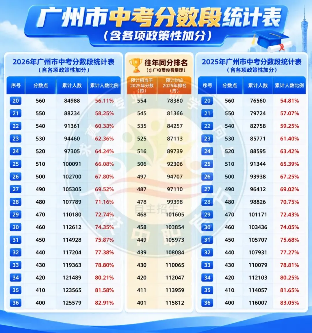 2026广州中考录取线全汇总!近六年数据对比+中职投档分析(含2026三二分段正取、三二分段补录)-第3张图片-四季读书网