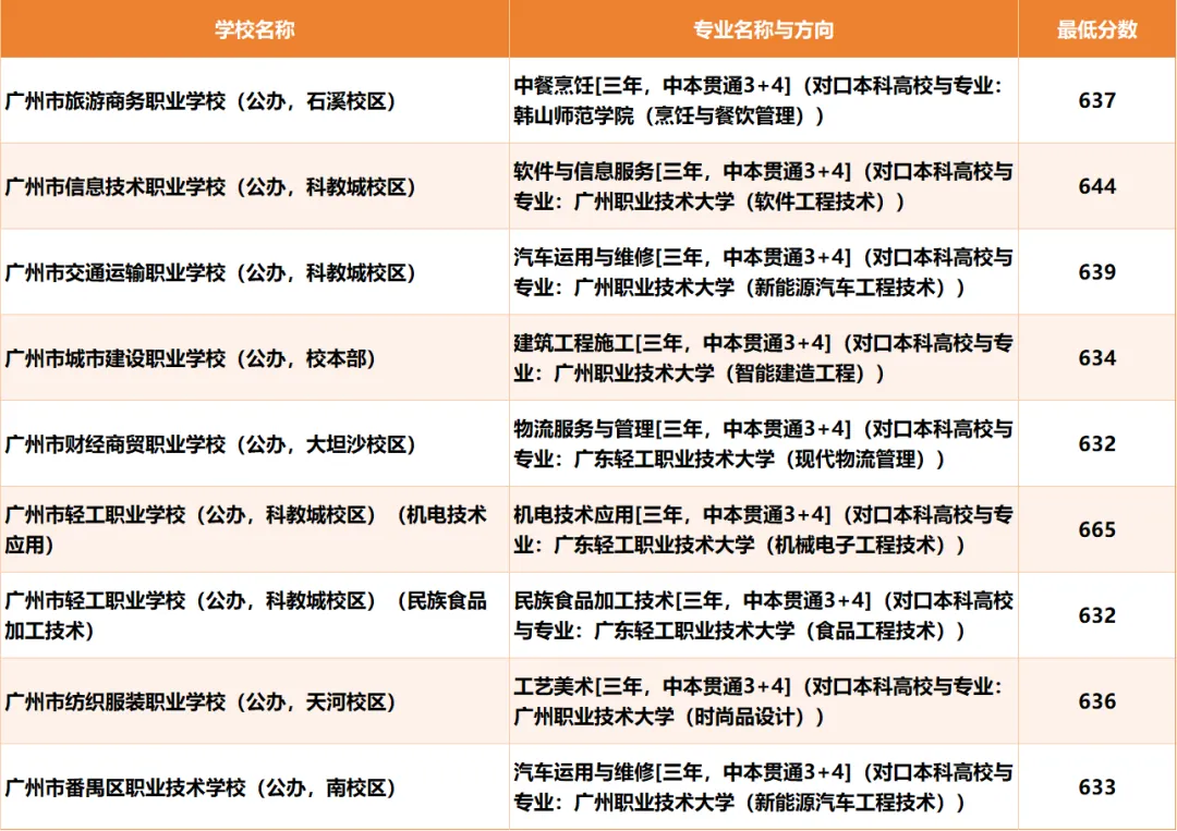 2026广州中考录取线全汇总!近六年数据对比+中职投档分析(含2026三二分段正取、三二分段补录)-第7张图片-四季读书网