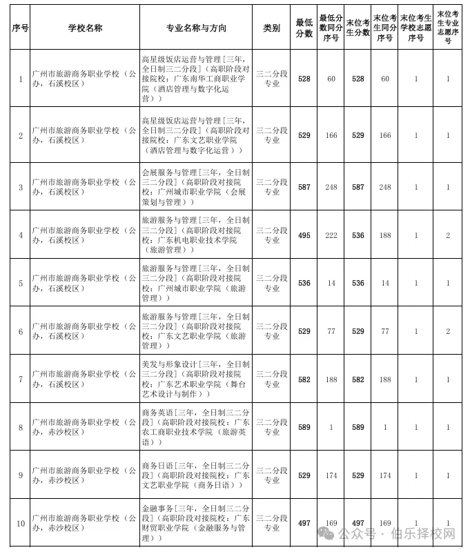 2026广州中考录取线全汇总!近六年数据对比+中职投档分析(含2026三二分段正取、三二分段补录)-第9张图片-四季读书网