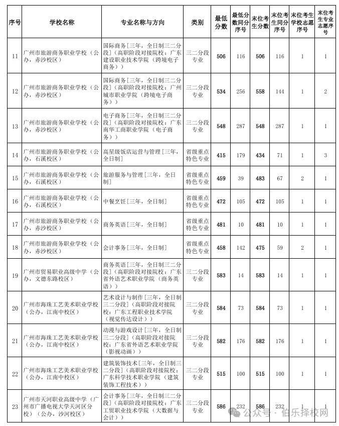 2026广州中考录取线全汇总!近六年数据对比+中职投档分析(含2026三二分段正取、三二分段补录)-第10张图片-四季读书网