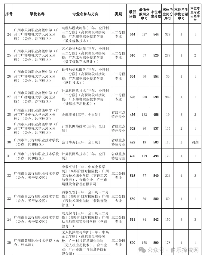 2026广州中考录取线全汇总!近六年数据对比+中职投档分析(含2026三二分段正取、三二分段补录)-第11张图片-四季读书网