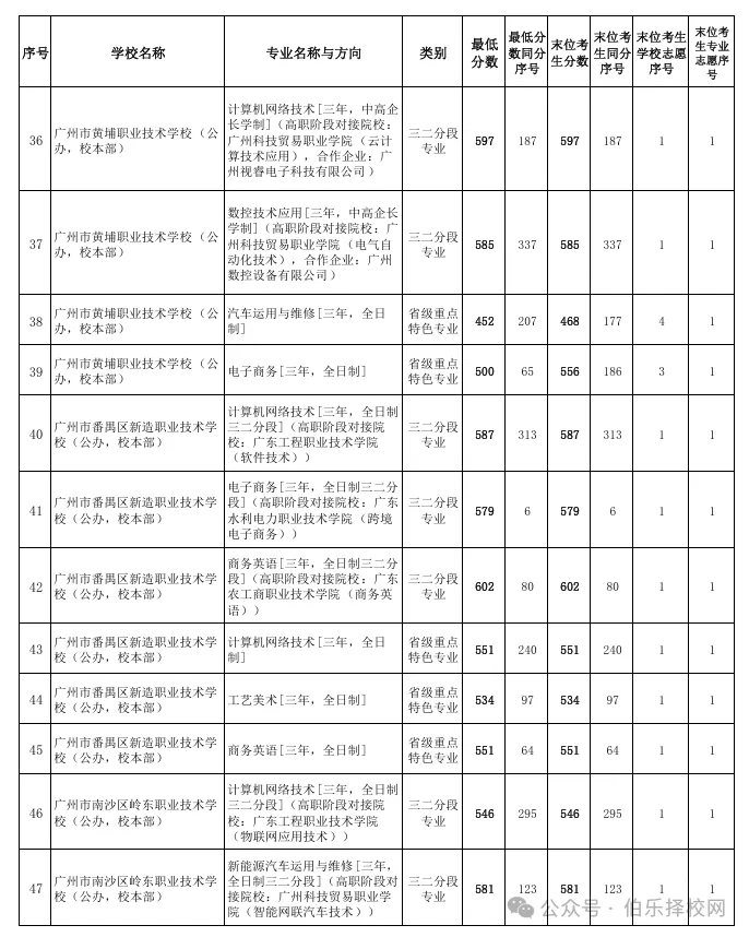 2026广州中考录取线全汇总!近六年数据对比+中职投档分析(含2026三二分段正取、三二分段补录)-第12张图片-四季读书网