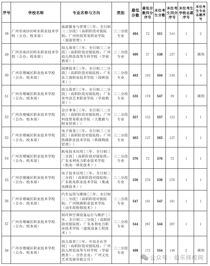 2026广州中考录取线全汇总!近六年数据对比+中职投档分析(含2026三二分段正取、三二分段补录)-第13张图片-四季读书网