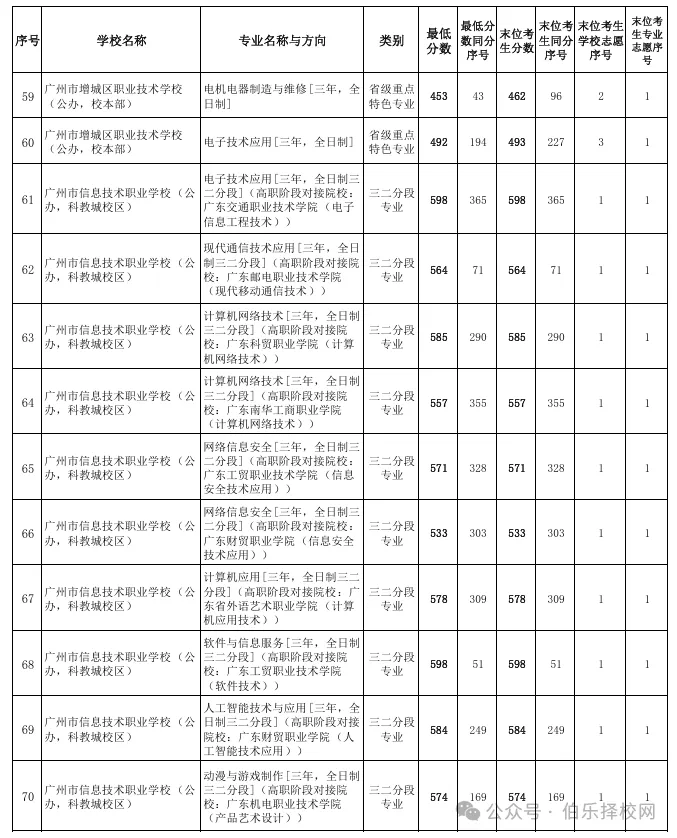 2026广州中考录取线全汇总!近六年数据对比+中职投档分析(含2026三二分段正取、三二分段补录)-第14张图片-四季读书网