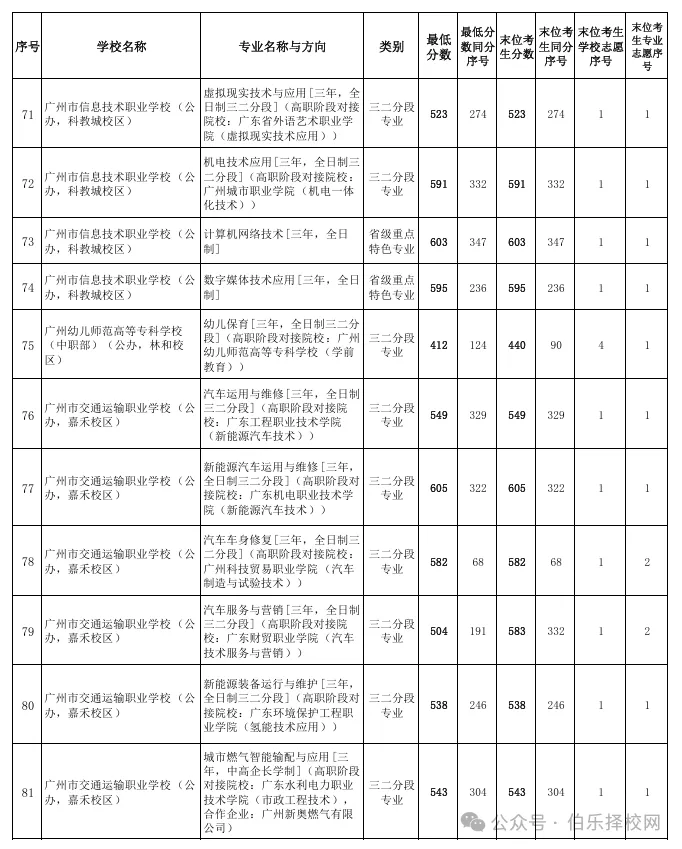 2026广州中考录取线全汇总!近六年数据对比+中职投档分析(含2026三二分段正取、三二分段补录)-第15张图片-四季读书网