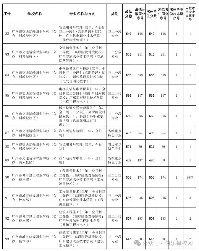 2026广州中考录取线全汇总!近六年数据对比+中职投档分析(含2026三二分段正取、三二分段补录)-第16张图片-四季读书网