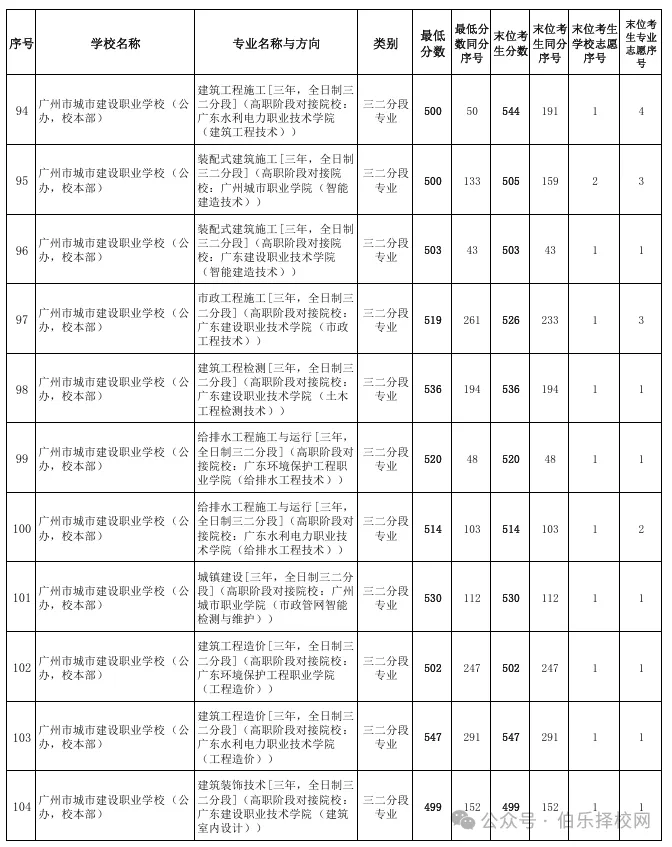 2026广州中考录取线全汇总!近六年数据对比+中职投档分析(含2026三二分段正取、三二分段补录)-第17张图片-四季读书网
