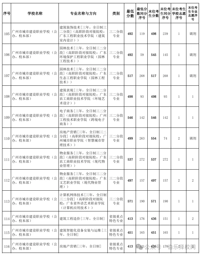 2026广州中考录取线全汇总!近六年数据对比+中职投档分析(含2026三二分段正取、三二分段补录)-第18张图片-四季读书网