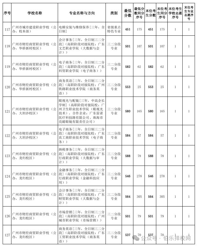 2026广州中考录取线全汇总!近六年数据对比+中职投档分析(含2026三二分段正取、三二分段补录)-第19张图片-四季读书网