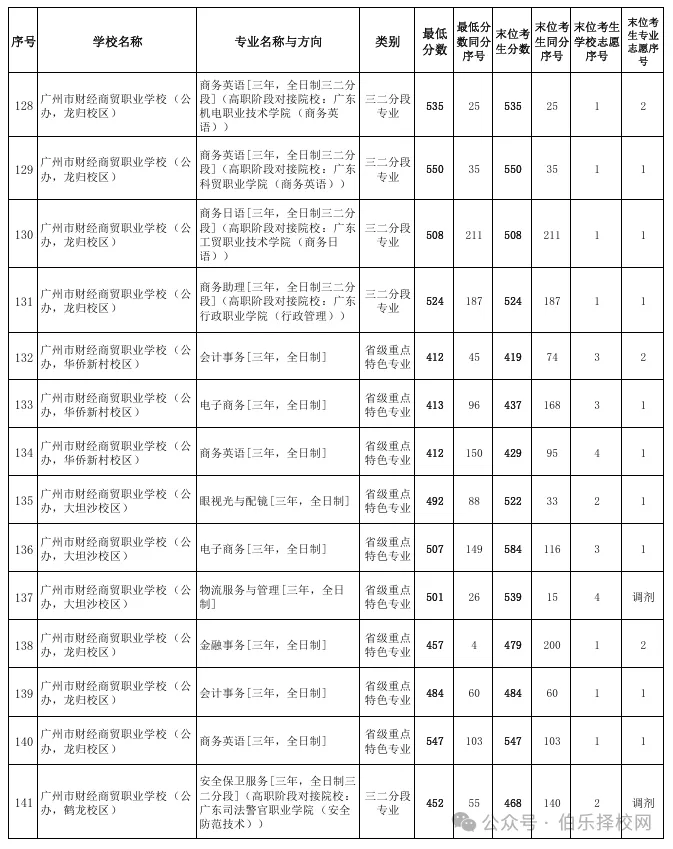 2026广州中考录取线全汇总!近六年数据对比+中职投档分析(含2026三二分段正取、三二分段补录)-第20张图片-四季读书网