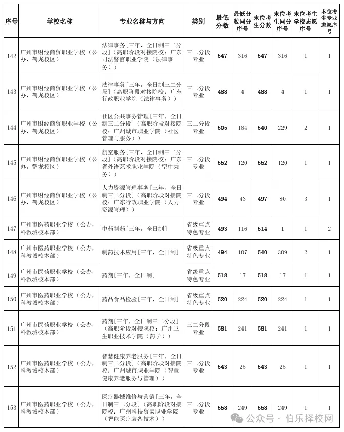 2026广州中考录取线全汇总!近六年数据对比+中职投档分析(含2026三二分段正取、三二分段补录)-第21张图片-四季读书网