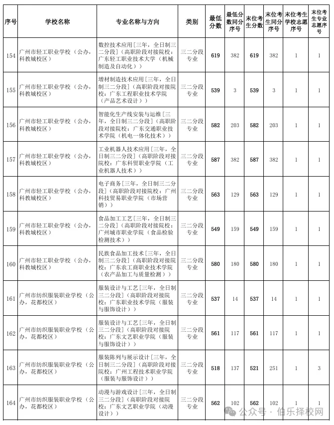 2026广州中考录取线全汇总!近六年数据对比+中职投档分析(含2026三二分段正取、三二分段补录)-第22张图片-四季读书网