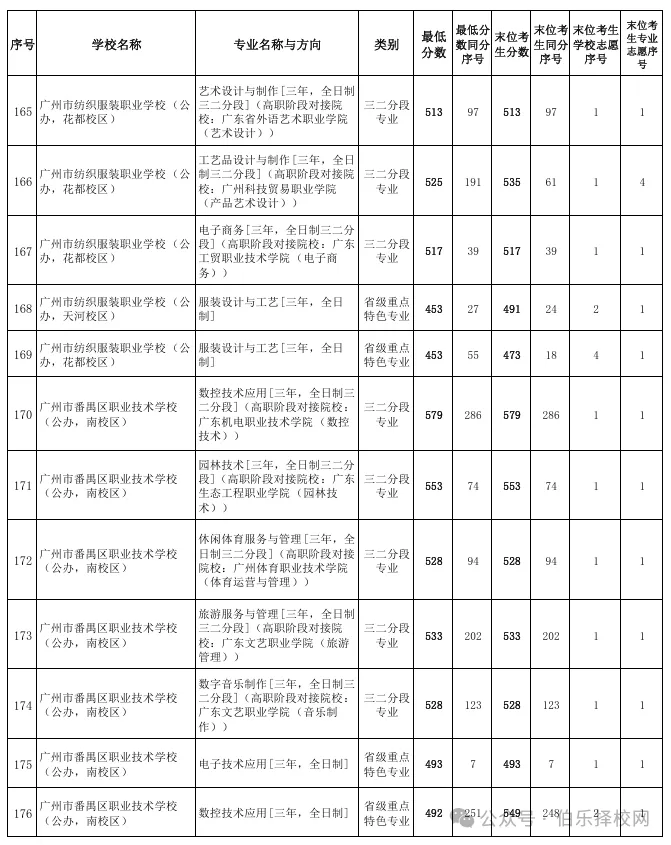 2026广州中考录取线全汇总!近六年数据对比+中职投档分析(含2026三二分段正取、三二分段补录)-第23张图片-四季读书网