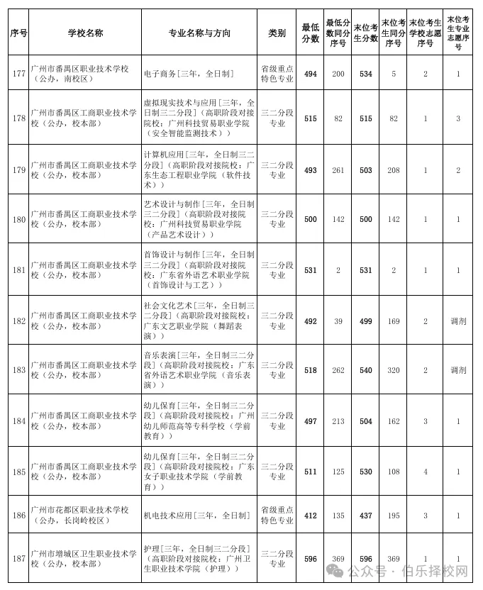 2026广州中考录取线全汇总!近六年数据对比+中职投档分析(含2026三二分段正取、三二分段补录)-第24张图片-四季读书网