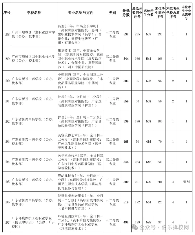 2026广州中考录取线全汇总!近六年数据对比+中职投档分析(含2026三二分段正取、三二分段补录)-第25张图片-四季读书网