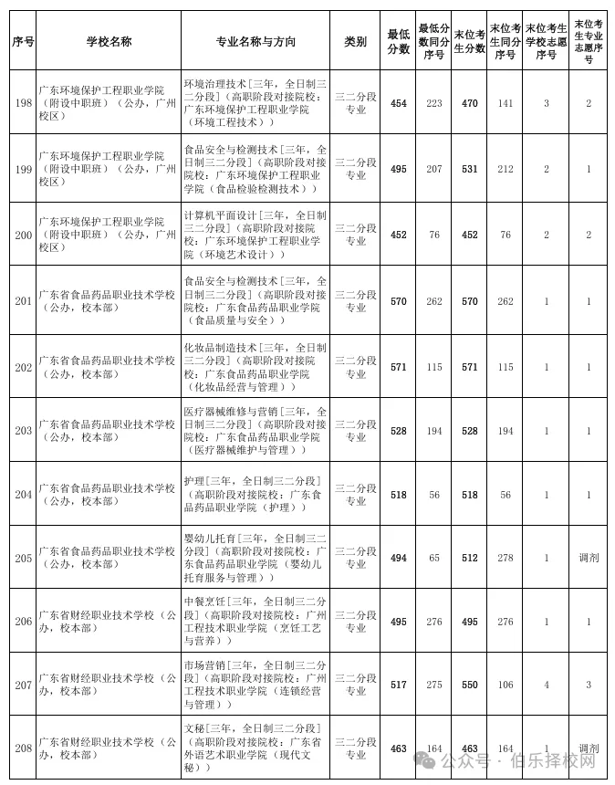 2026广州中考录取线全汇总!近六年数据对比+中职投档分析(含2026三二分段正取、三二分段补录)-第26张图片-四季读书网