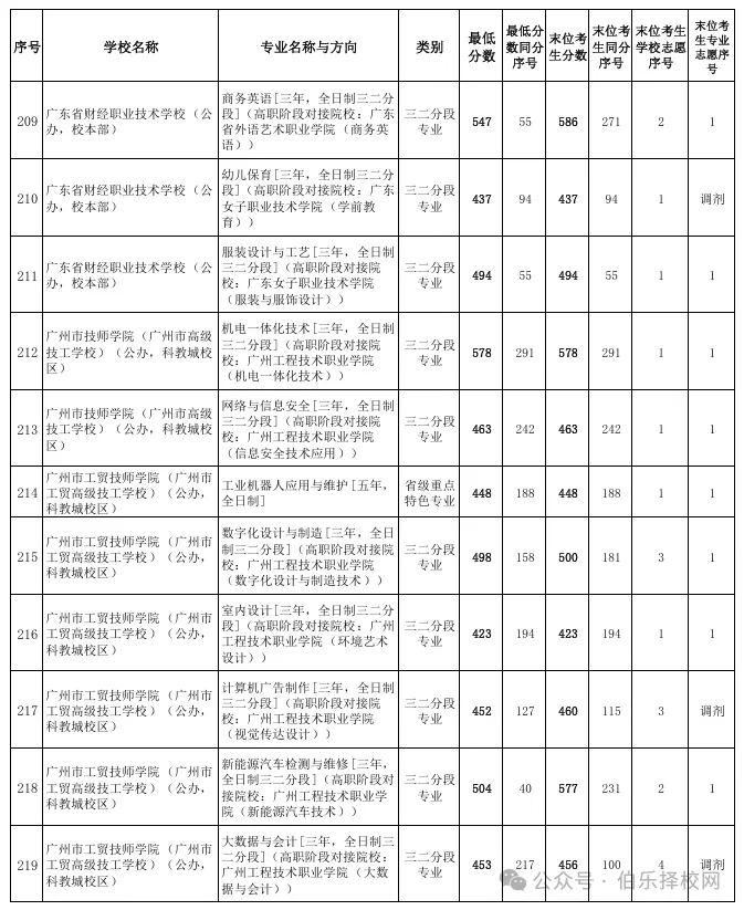2026广州中考录取线全汇总!近六年数据对比+中职投档分析(含2026三二分段正取、三二分段补录)-第27张图片-四季读书网
